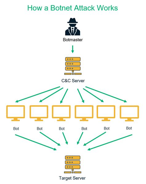 Infographic showing how the Aisuru botnet hijacks IoT devices to launch DDoS attacks.