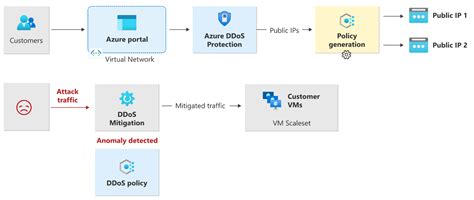 Azure Fends Off Largest DDoS Attack Ever