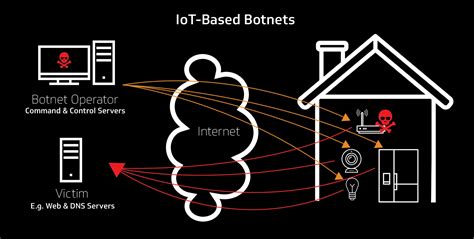 Infected IoT devices forming a botnet network used in massive DDoS attacks