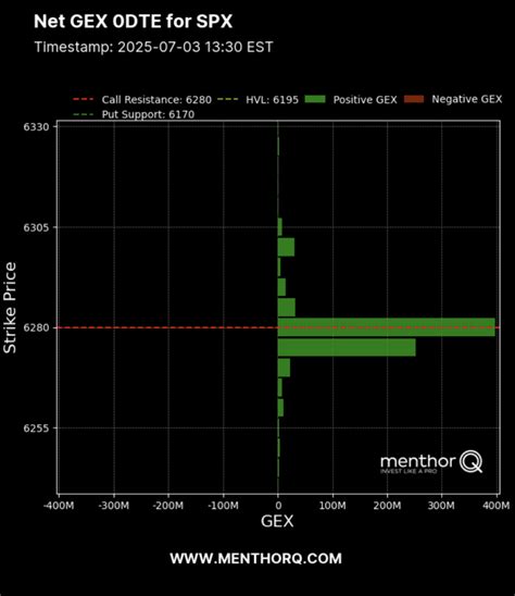 Illustration of Gamma Suppression effect from 0DTE options masking true market volatility.