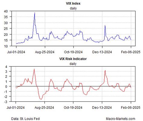 The Macro Risk Trinity indicator visualizing the three pillars of market risk: Rates, Credit, and Equity.