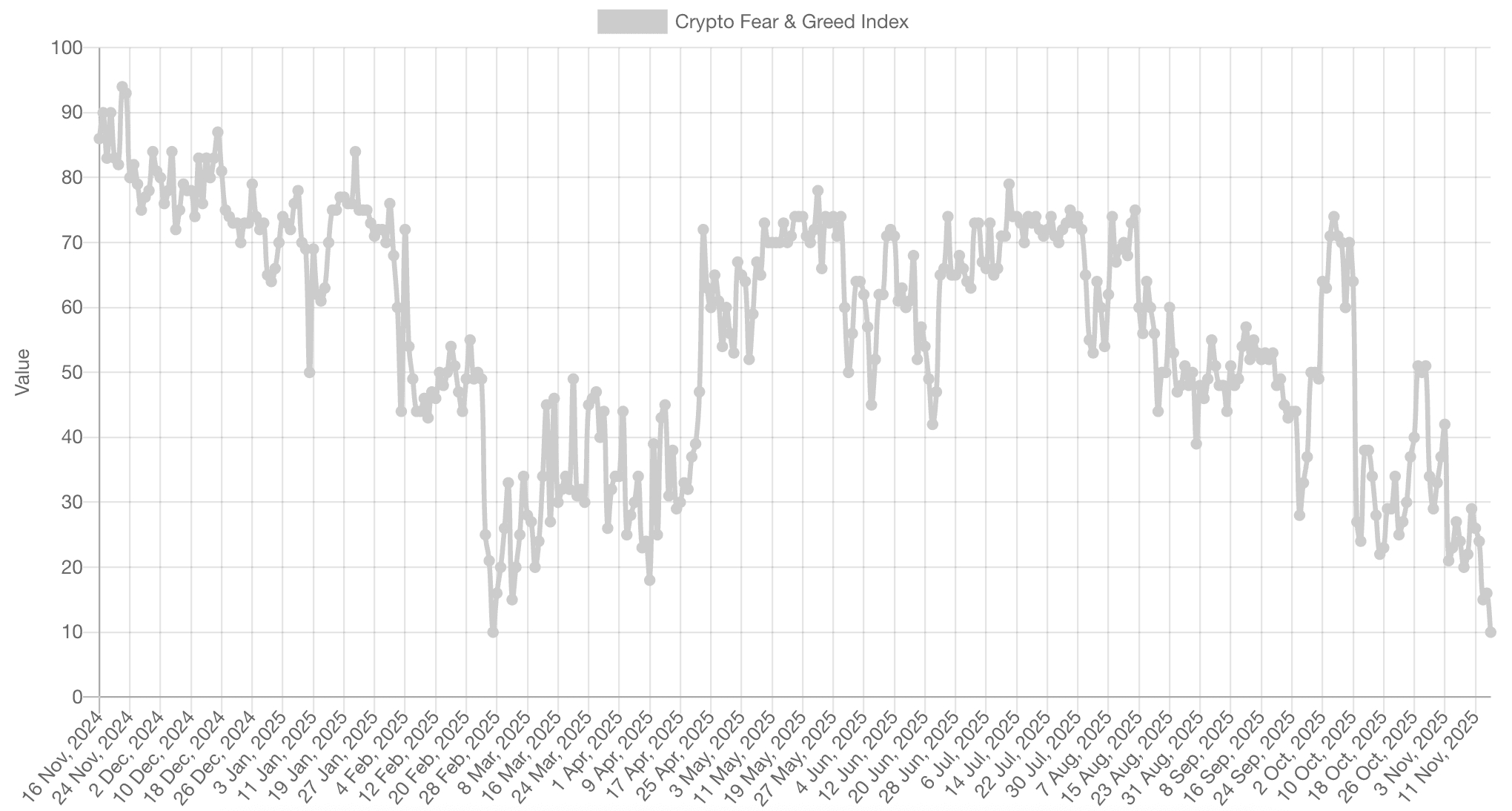 The index dropped to 11, indicating extreme fear among crypto investors.