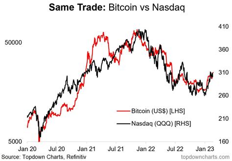 Chart showing Bitcoin's increasing correlation with Nasdaq tech stocks