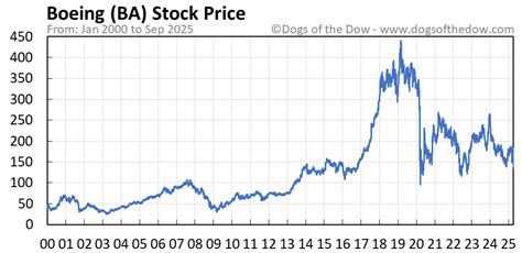 Boeing stock chart showing recent surge following bullish 2026 delivery projections.