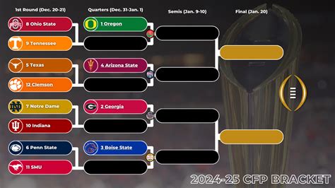 The official 12-team CFP bracket for 2025, showing all seeds and first-round matchups.