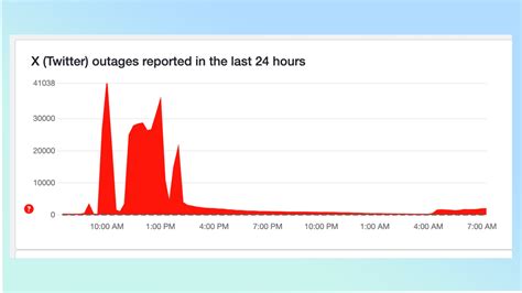 Users flood X with complaints during the Cloudflare outage