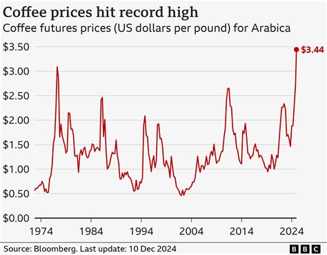 Chart showing the dramatic increase in coffee prices over the past year compared to other goods.