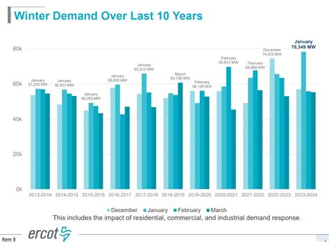 Projected winter energy demand trends for Texas power grids.