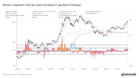 Bitcoin breaching key on-chain support levels, triggering panic selling.
