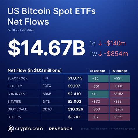 Persistent negative ETF flows reflecting lack of TradFi demand.