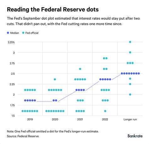 The FOMC dot plot shows members' interest rate projections for future years