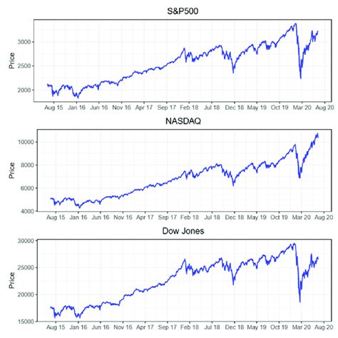 The three major indices showing an upward trend.