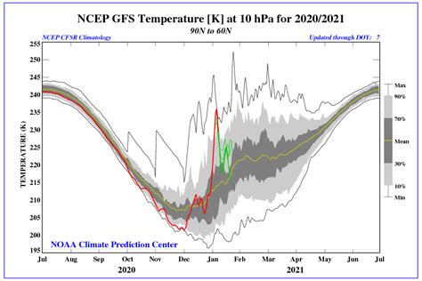 Visualization of the sudden stratospheric warming event affecting the polar vortex