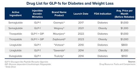 Projected growth of the GLP-1 drug market, showing increasing demand for obesity and diabetes treatments.