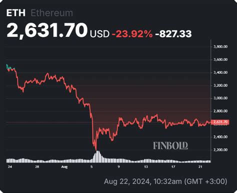 Technical chart illustrating Ethereum's dramatic 40% price correction from its all-time high.