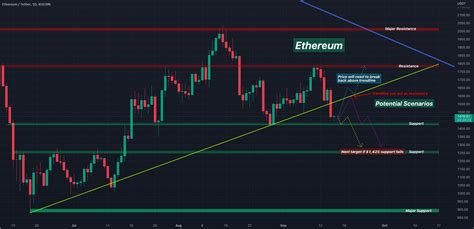 Chart showing Ethereum's key support and resistance levels during recent consolidation.