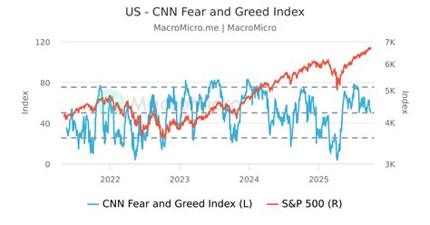 Fear & Greed Index: Mastering Market Sentiment