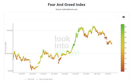 Historical chart of Fear & Greed Index highlighting extreme fear and greed zones