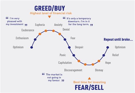 Visual representation of market sentiment cycles driven by investor emotions