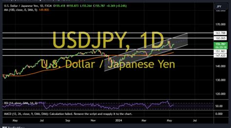 Technical chart of USD/JPY pair with 200-day moving average highlighted