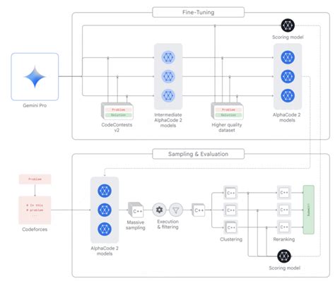 Gemini's unified architecture for processing diverse data types