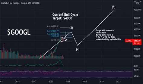 Google Stock: Tech Earnings Drive Market