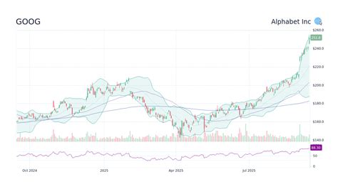Google's stock performance amid market fluctuations