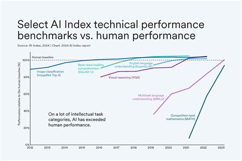 Comparative benchmark showing Groq's speed advantage in LLM inference tasks