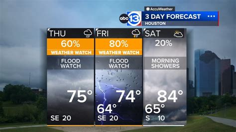 Houston Weather Update: Rain & Cool Thanksgiving Forecast