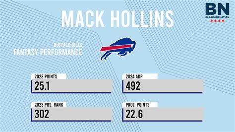 Fantasy points trend showing Hollins' recent performance surge.
