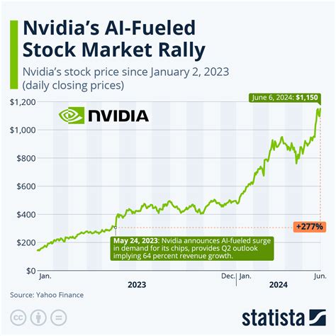 Market Rallies Then Falters After Nvidia Earnings