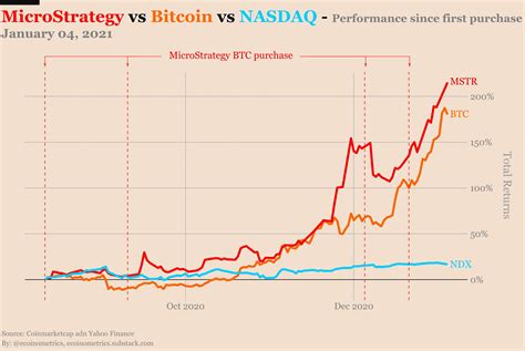 Visual comparison showing the price correlation between Bitcoin and MSTR stock over 12 months