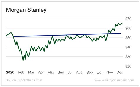 Morgan Stanley Predicts 16% S&P 500 Rally