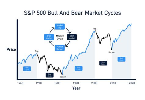 Historical S&P 500 performance showing potential rally trajectory