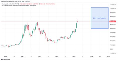 Bitcoin's price trajectory highlighting MSTR's recent high-value purchase point