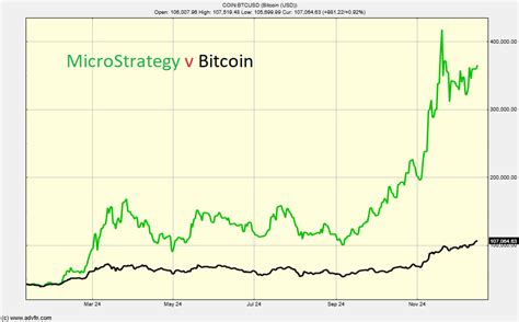 MSTR: How MicroStrategy Became Bitcoin's Wild Stock