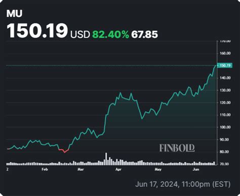 Micron's stock has more than doubled in the past year