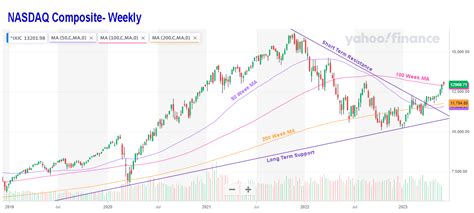 Nasdaq Composite: Decoding Amazon's Market Impact