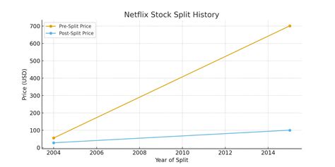 Netflix Stock Split: What 10-for-1 Means for Investors