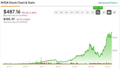 NVDA Premarket: Key Factors Influencing Early Trading