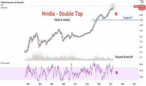 Historical NVDA stock volatility following quarterly earnings announcements.