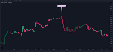 NVIDIA's stock formed a bearish engulfing candle after its earnings release.