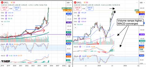 Oracle Stock Soars on Major Cloud Deal