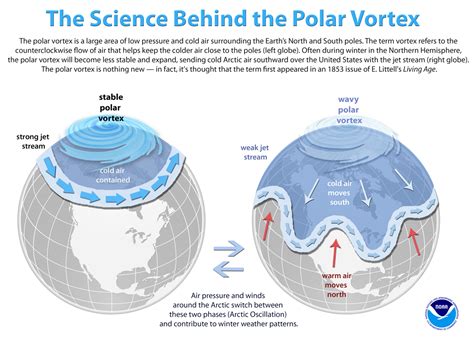 The polar vortex acts as a barrier, confining ultra-cold Arctic air near the pole.