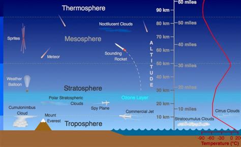 Diagram showing the layers of Earth's atmosphere and where sudden stratospheric warming events occur.