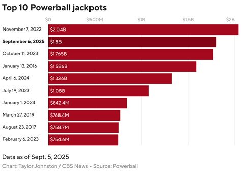 The Powerball jackpot's steady climb after no winner on November 19.
