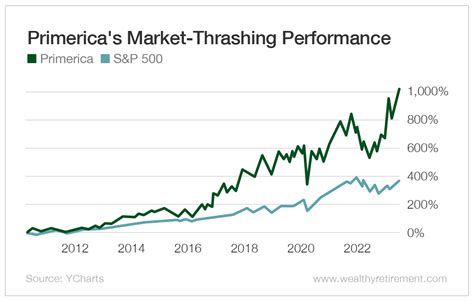 Primerica stock performance with bullish analyst projections.