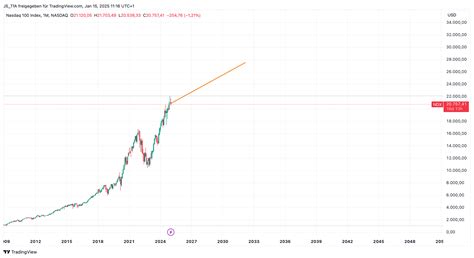 A graph illustrating the declining free cash flow margins of the Nasdaq-100 index components over recent years.