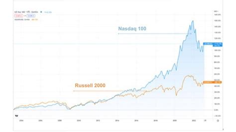 QQQ tracks the Nasdaq-100 Index, home to major technology companies driving market innovation.