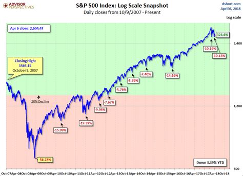 The S&P 500's 2021 correction showed a temporary dip amid broader economic recovery.